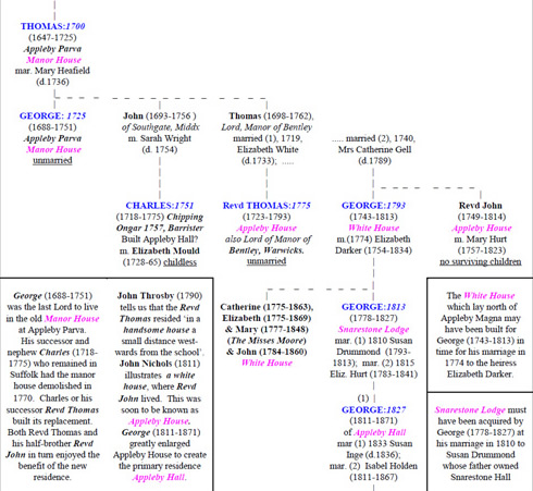 Moore lineage part 2